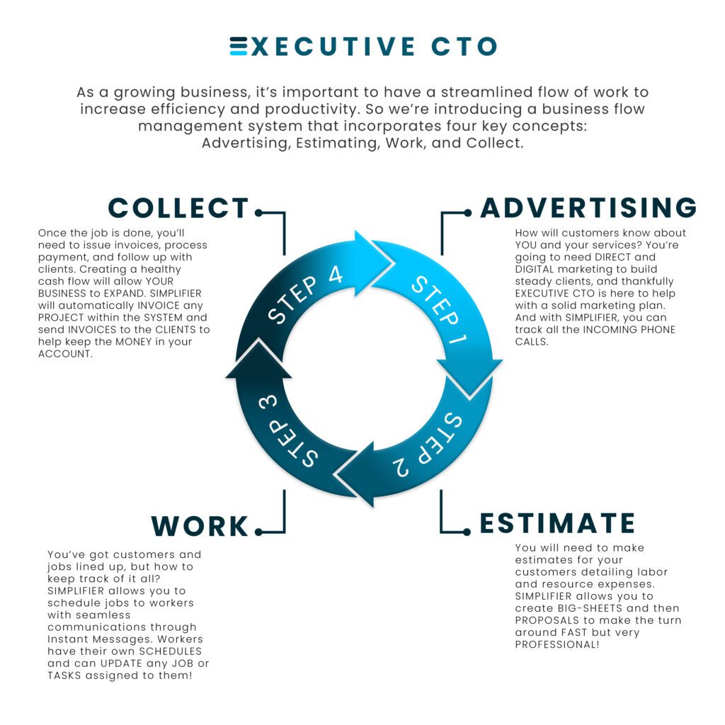 As a growing business, it’s important to have a streamlined flow of work to increase efficiency and productivity. So we’re introducing a business flow management system that incorporates four key concepts: 
Advertising, Estimating, Work, and Collect.


Advertising: How will customers know about YOU and your services? You’re going to need DIRECT and DIGITAL marketing to build steady clients, and thankfully EXECUTIVE CTO is here to help with a solid marketing plan. And with SIMPLIFIER, you can track all the INCOMING PHONE CALLS.
Estimating: You will need to make estimates for your customers detailing labor and resource expenses. SIMPLIFIER allows you to create BIG-SHEETS and then PROPOSALS to make the turn around FAST but very PROFESSIONAL!
Work: You’ve got customers and jobs lined up, but how to keep track of it all? SIMPLIFIER allows you to schedule jobs to workers with seamless communications through Instant Messages. Workers have their own SCHEDULES and can UPDATE any JOB or TASKS assigned to them!
Collect: Once the job is done, you’ll need to issue invoices, process payment, and follow up with clients. Creating a healthy cash flow will allow YOUR BUSINESS to EXPAND. SIMPLIFIER will automatically INVOICE any PROJECT within the SYSTEM and send INVOICES to the CLIENTS to help keep the MONEY in your ACCOUNT.
